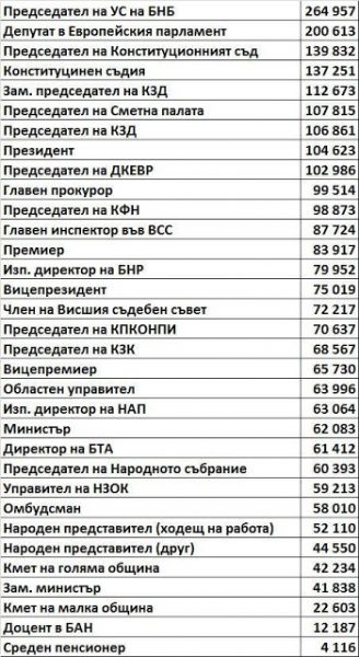 Ето кой колко взима в държавата! Заплатите на най-важните хора в България!