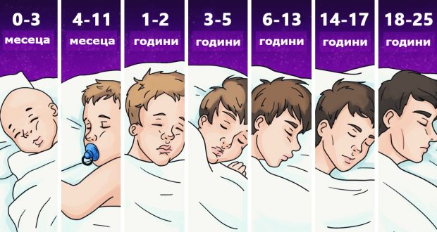 Ето колко часа сън е нужен според възрастта ни и 5 начина да го подобрим