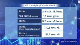 Най-високата заплата в България: 3 2 милиона лева на месец