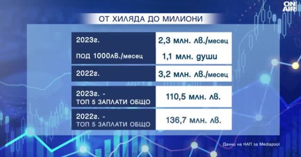 Най-високата заплата в България: 3 2 милиона лева на месец