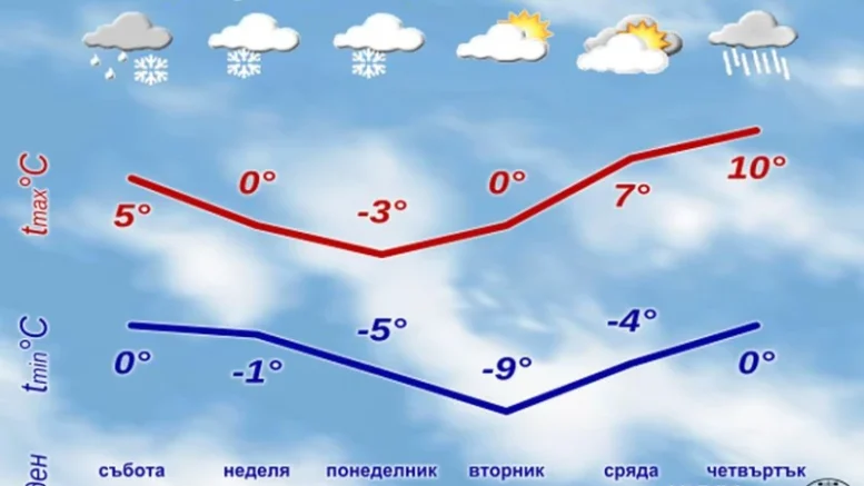 НИМХ: Първо сняг а после минус 12 градуса