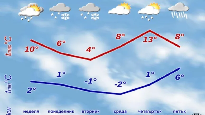НИМХ: Температурите през уикенда падат ще вали сняг - ето къде