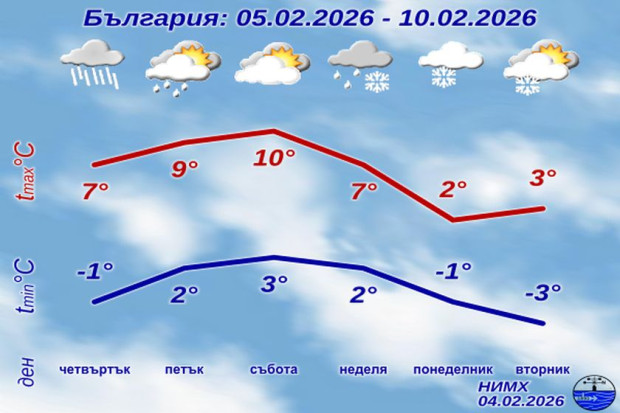 НИМХ изненада с прогноза за нова порция сняг!