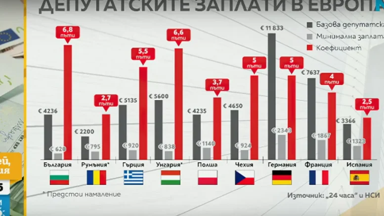 По този показател сме #1! Българските депутати получават най-много в цяла Европа!