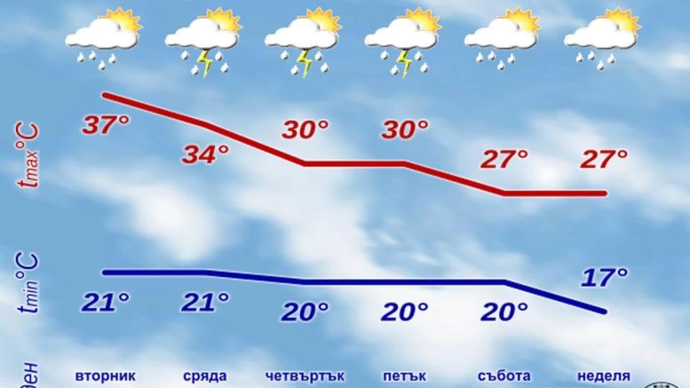 Днес и утре се пържим, а след това ще ни удави! Рязък обрат с времето - температурите се сриват надолу: