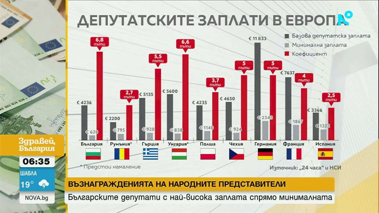 Депутатите ни с най-висока заплата в Европа
